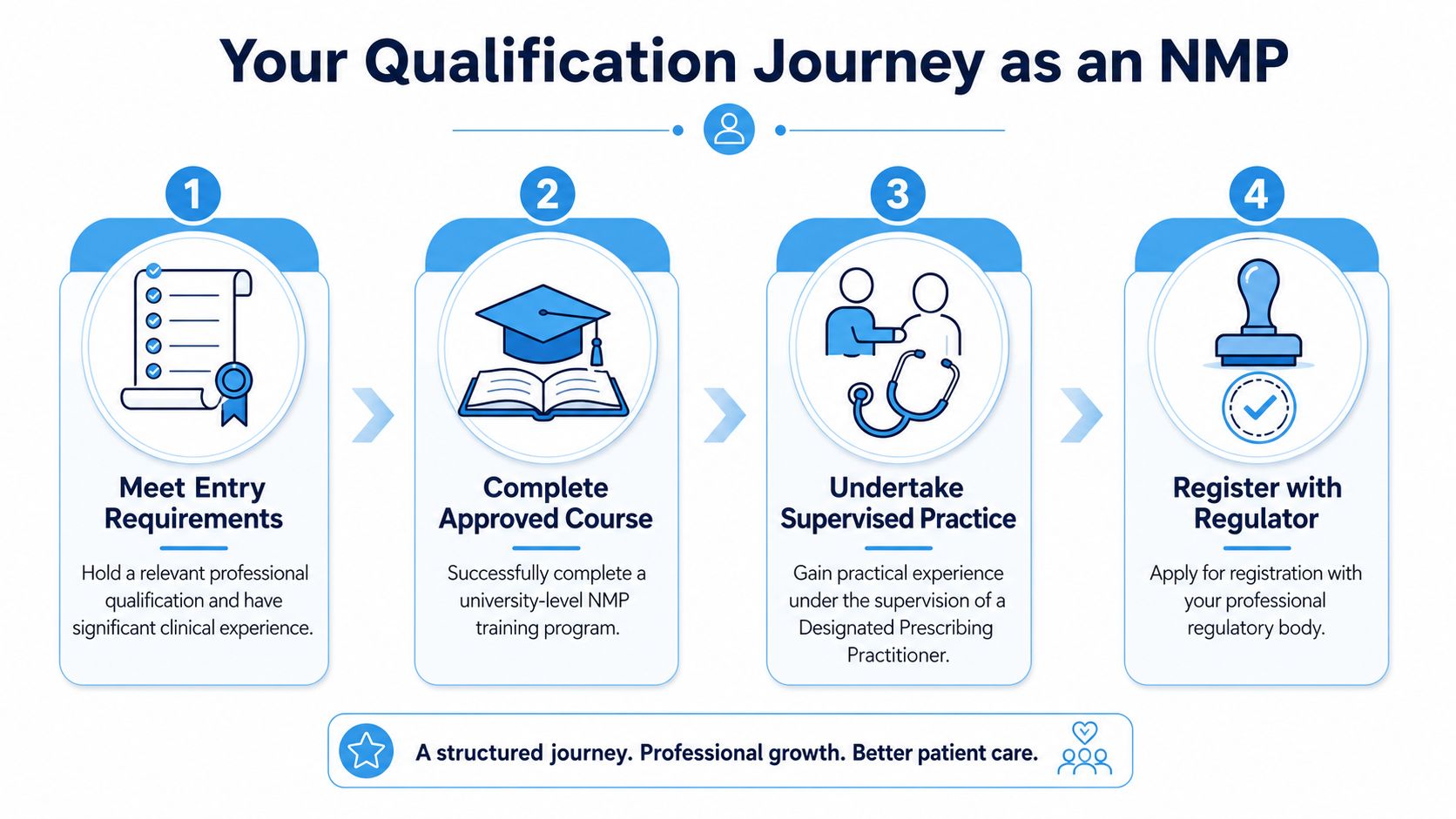 An infographic showing the four-step qualification journey to becoming a non-medical prescriber, including entry requirements and registration.