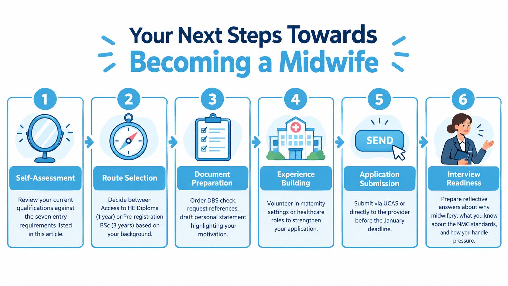 An infographic titled Your Next Steps Towards Becoming a Midwife illustrating six sequential steps for aspiring students.