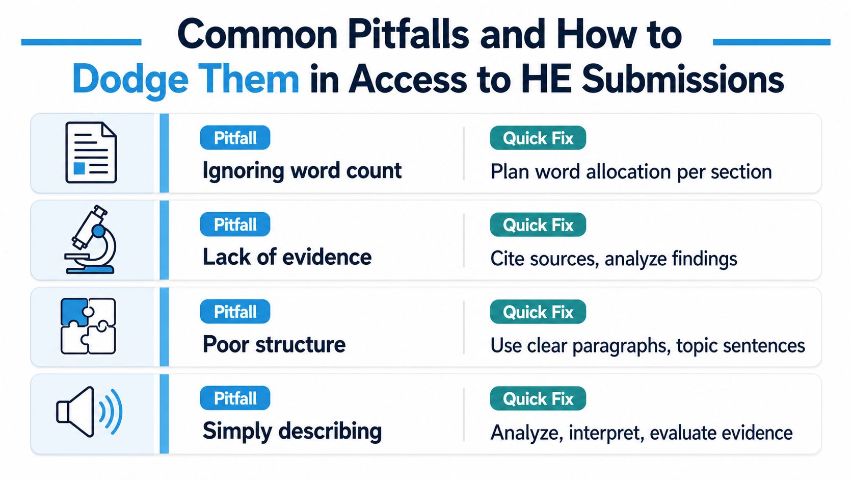 A graphic listing common pitfalls and quick fixes for academic assignments in Access to HE submissions.