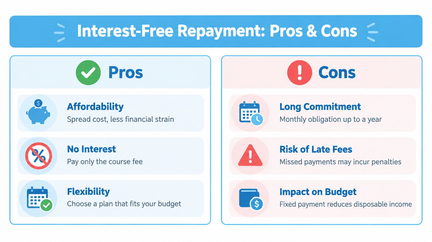 An infographic comparing the pros and cons of interest-free payment plans for educational courses.