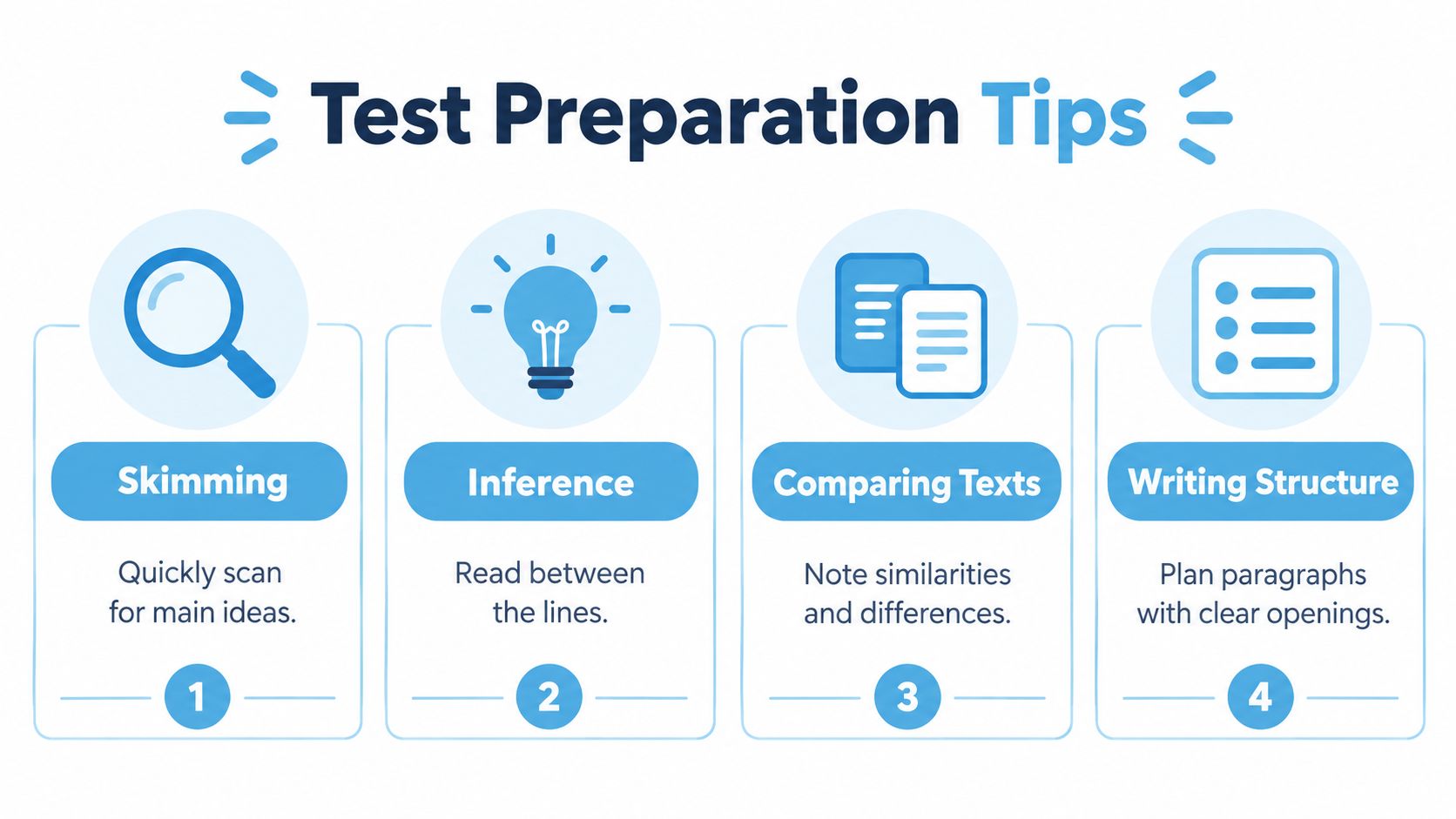 An infographic illustrating four key test preparation tips for improving functional skills English level 2 performance.