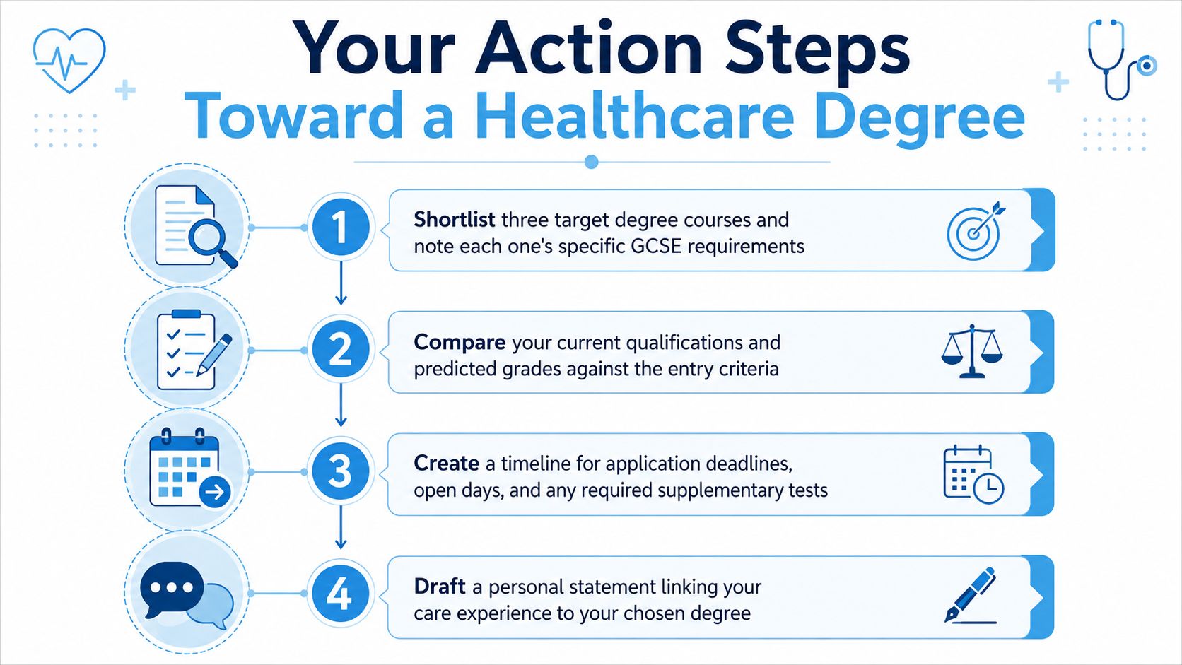 An infographic showing four steps for applying to a healthcare degree program.