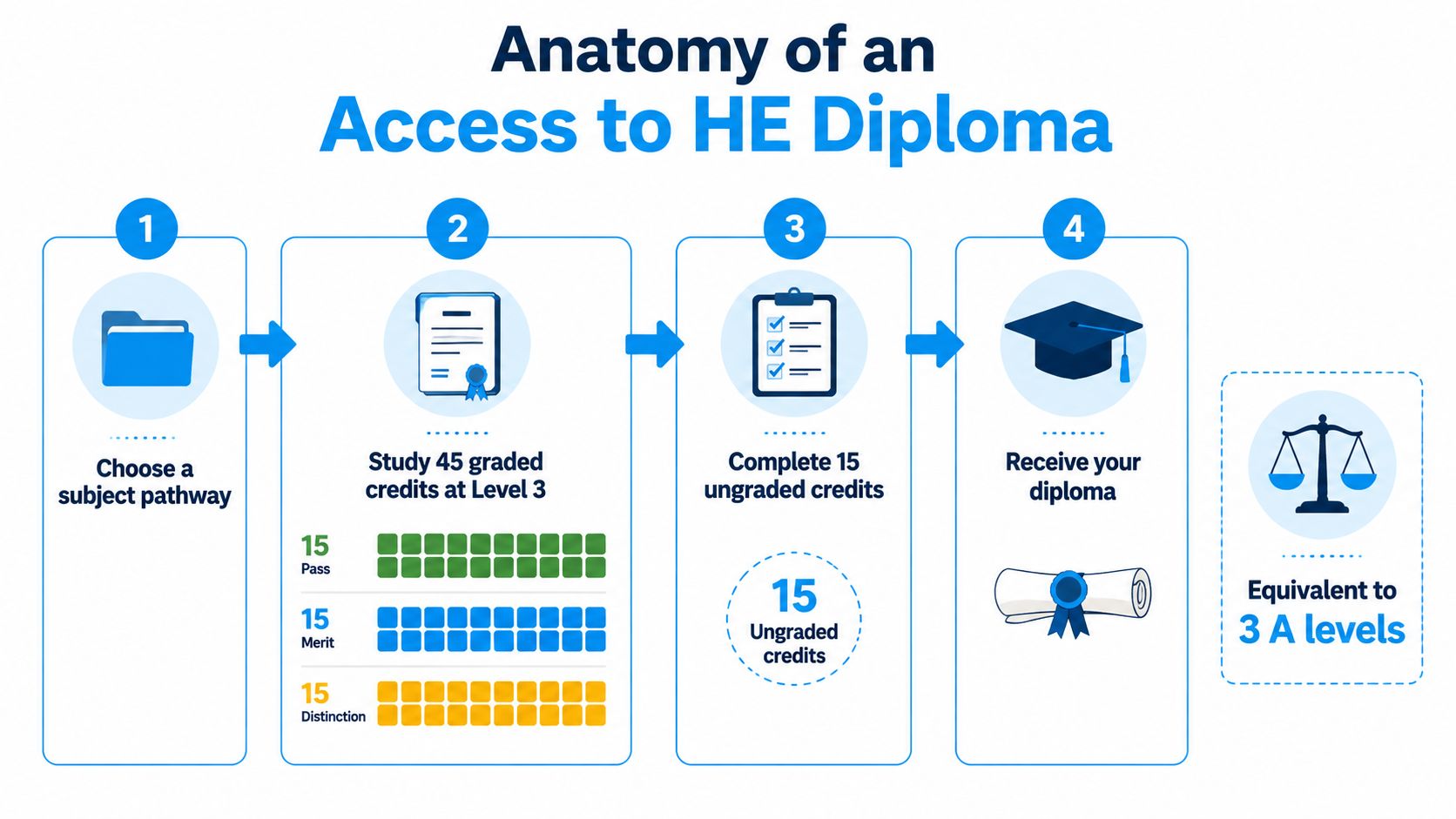 An infographic showing the four steps of an Access to Higher Education Diploma curriculum structure.