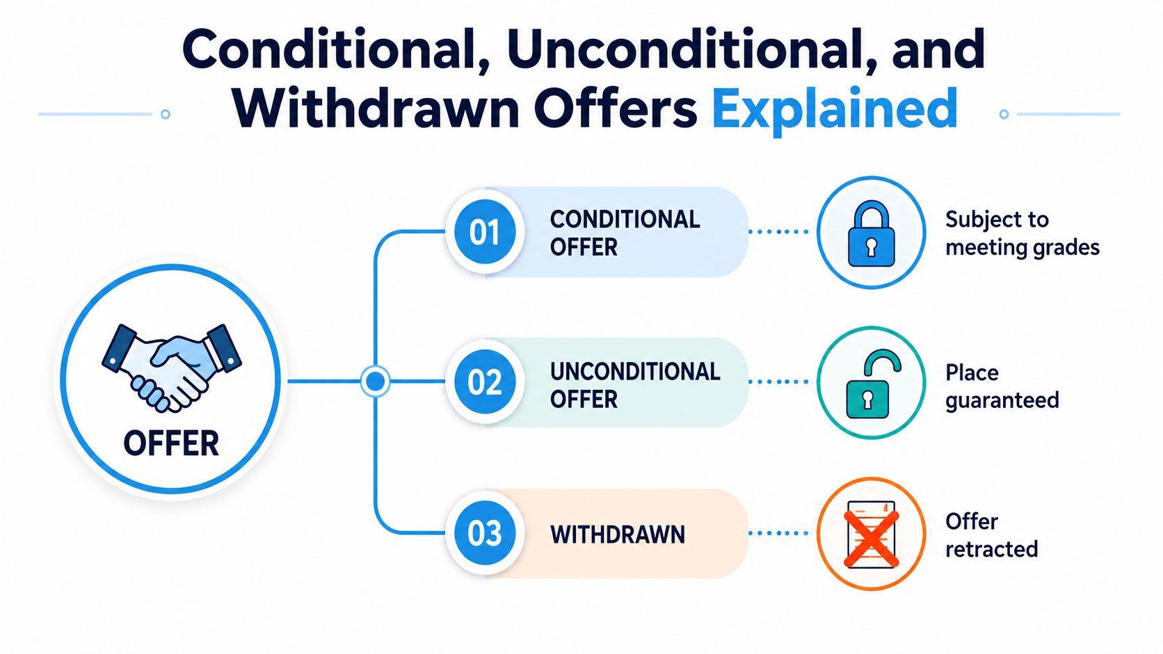 A diagram explaining three types of university offers: conditional, unconditional, and withdrawn offers.