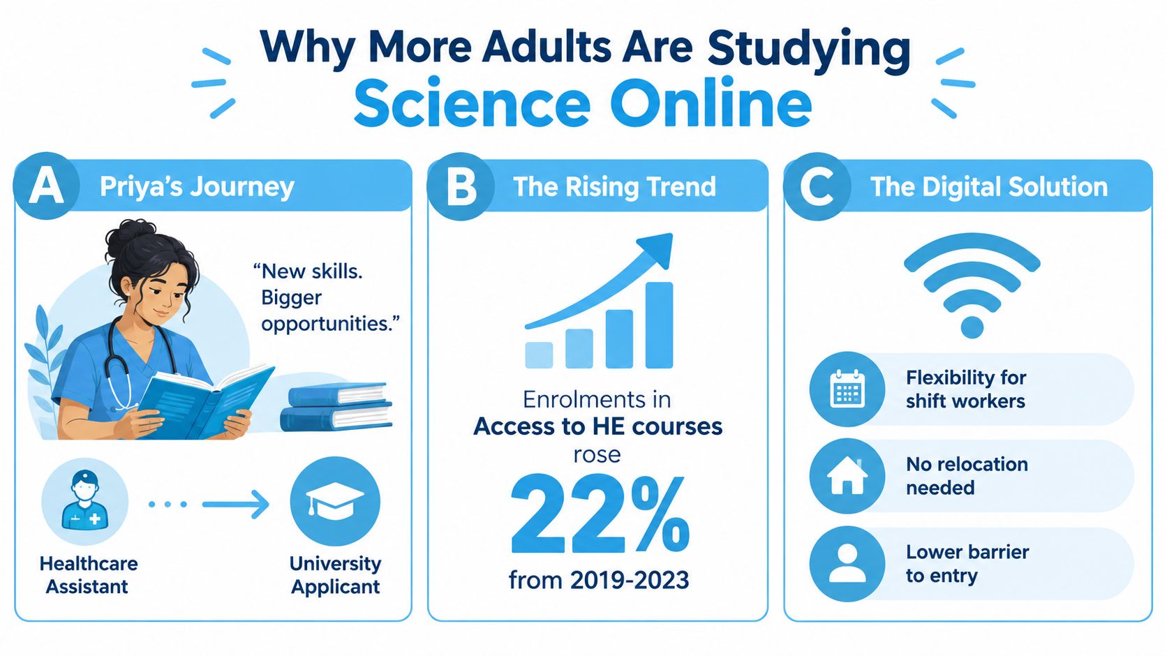 An infographic detailing why adults are increasingly choosing to study science courses online for better career opportunities.