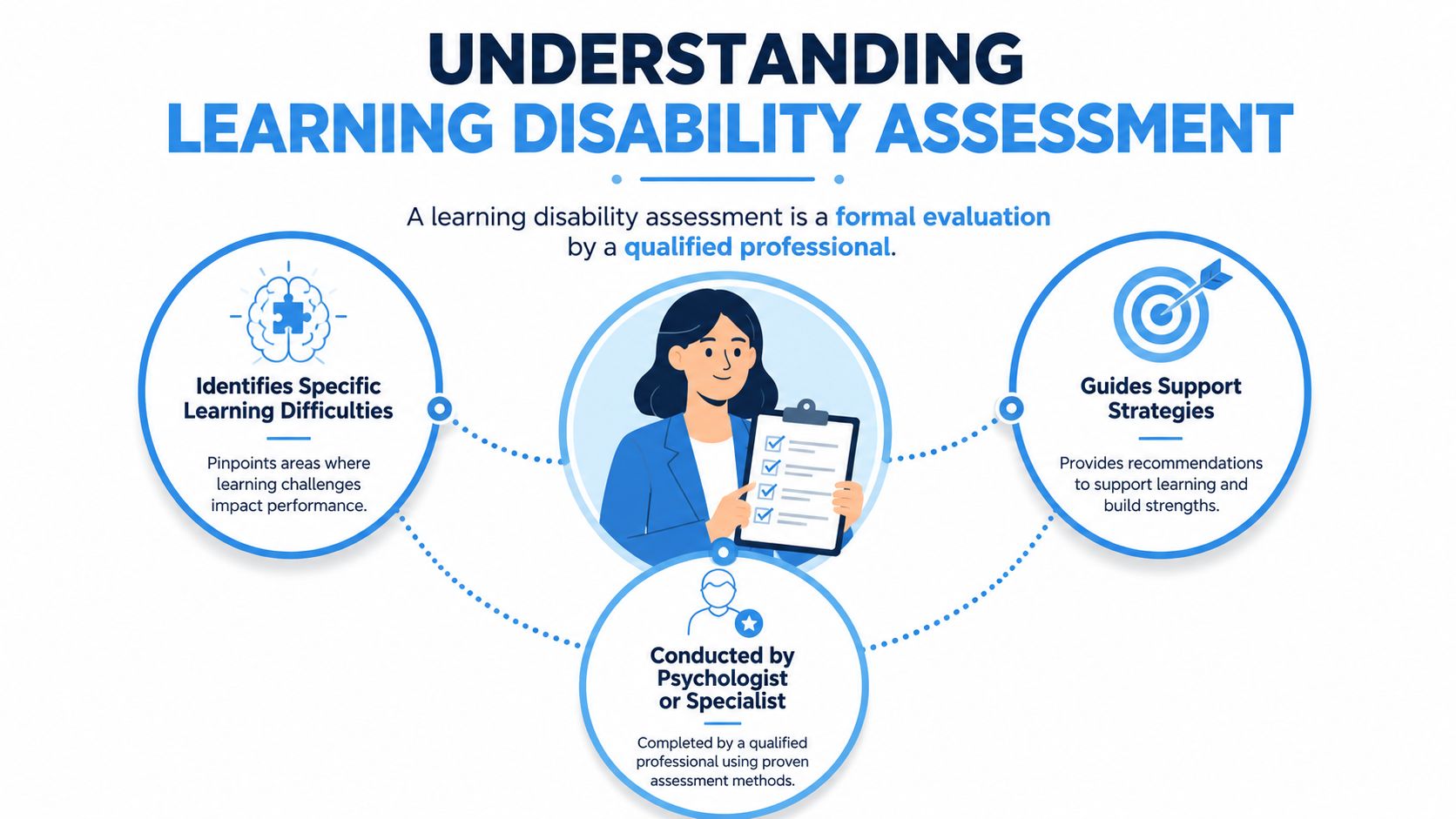 A professional infographic titled Understanding Learning Disability Assessment, explaining the evaluation process and key benefits.