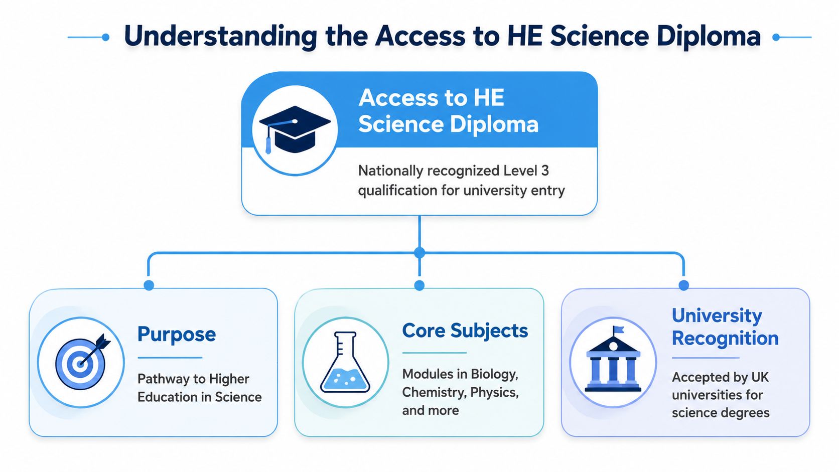 A flowchart explaining the Access to HE Science Diploma, showing its purpose, core subjects, and university recognition.