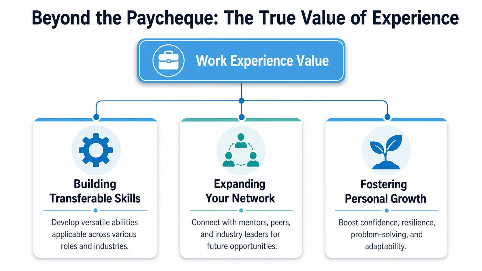 An infographic illustrating three key benefits of work experience: building skills, expanding networks, and fostering growth.