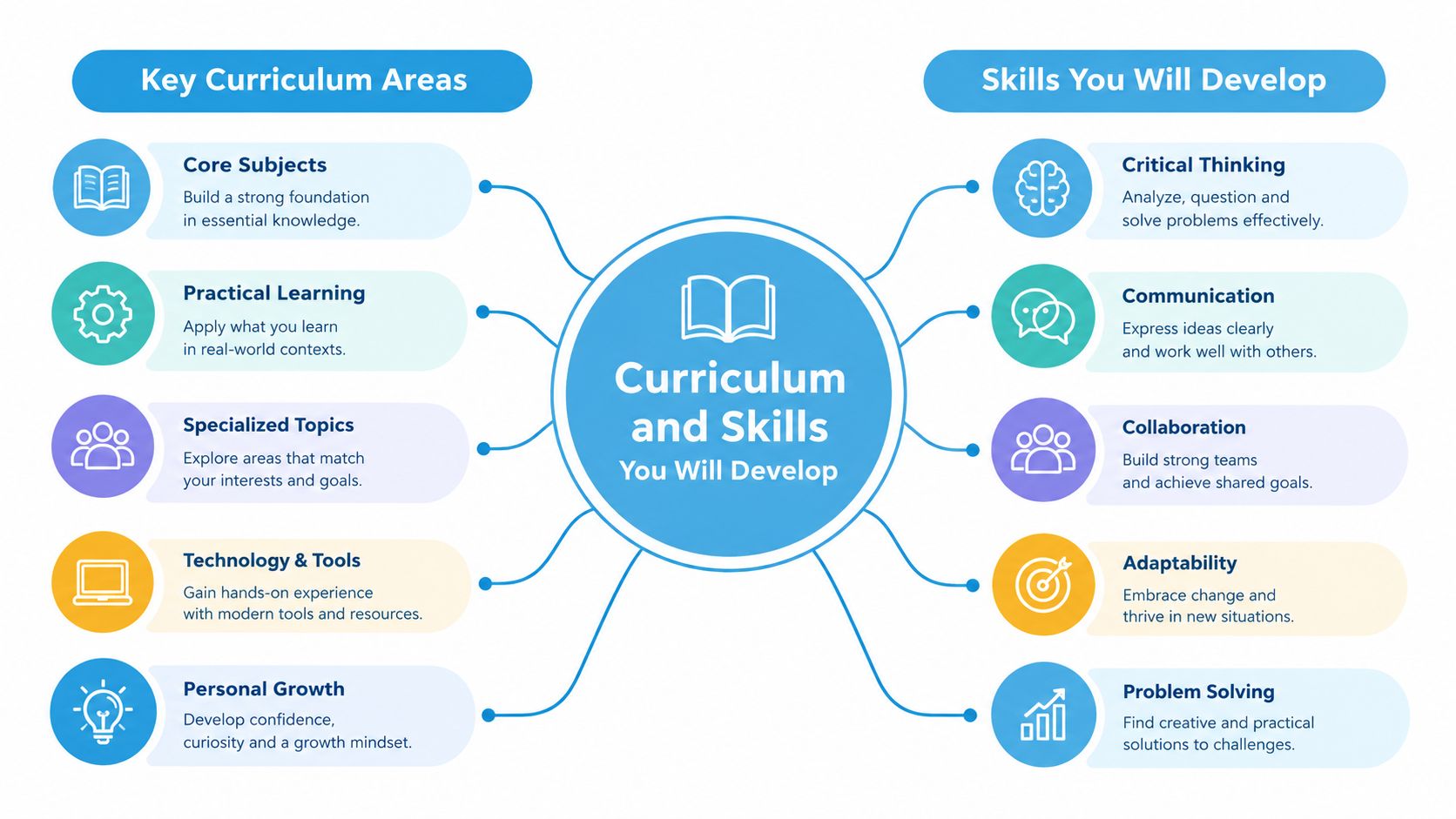 A diagram illustrating the core curriculum areas and key skills developed in an educational program.