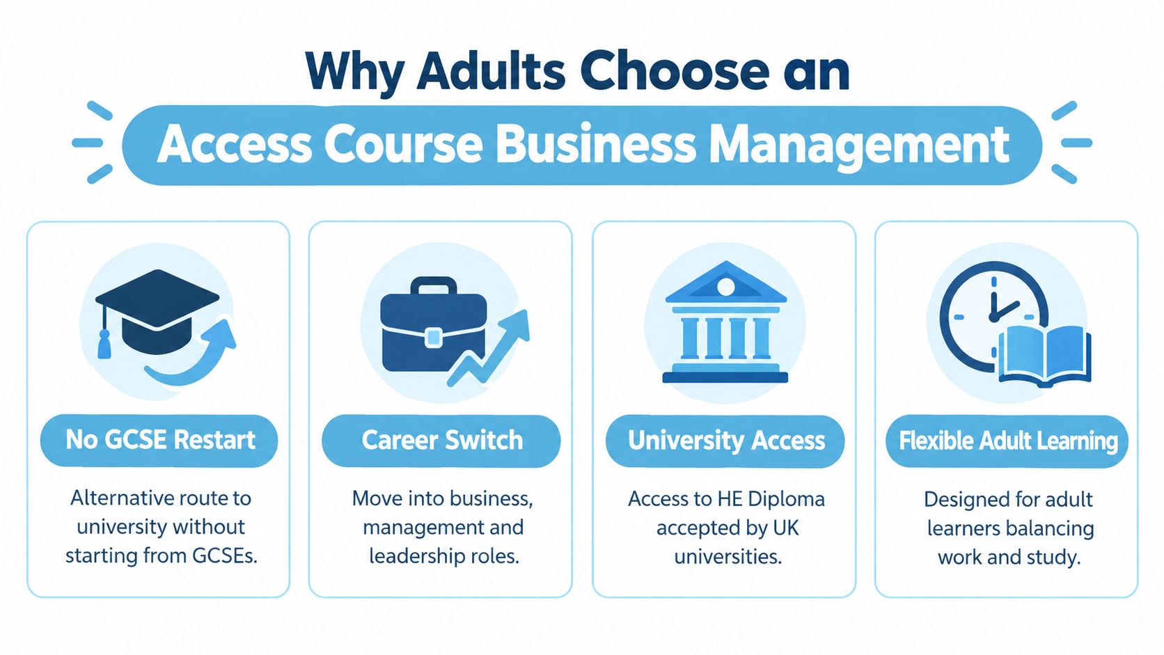 An infographic titled Why Adults Choose an Access Course Business Management, listing four key benefits for learners.