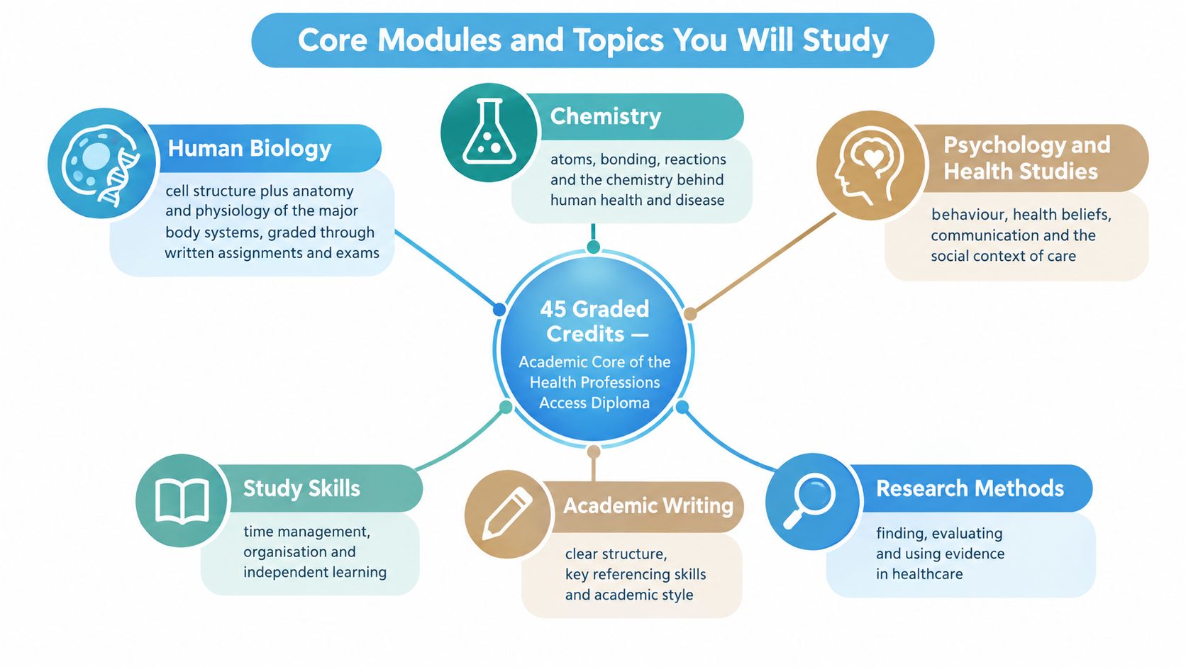 A diagram illustrating the core modules and topics included in an academic health professions access diploma course.