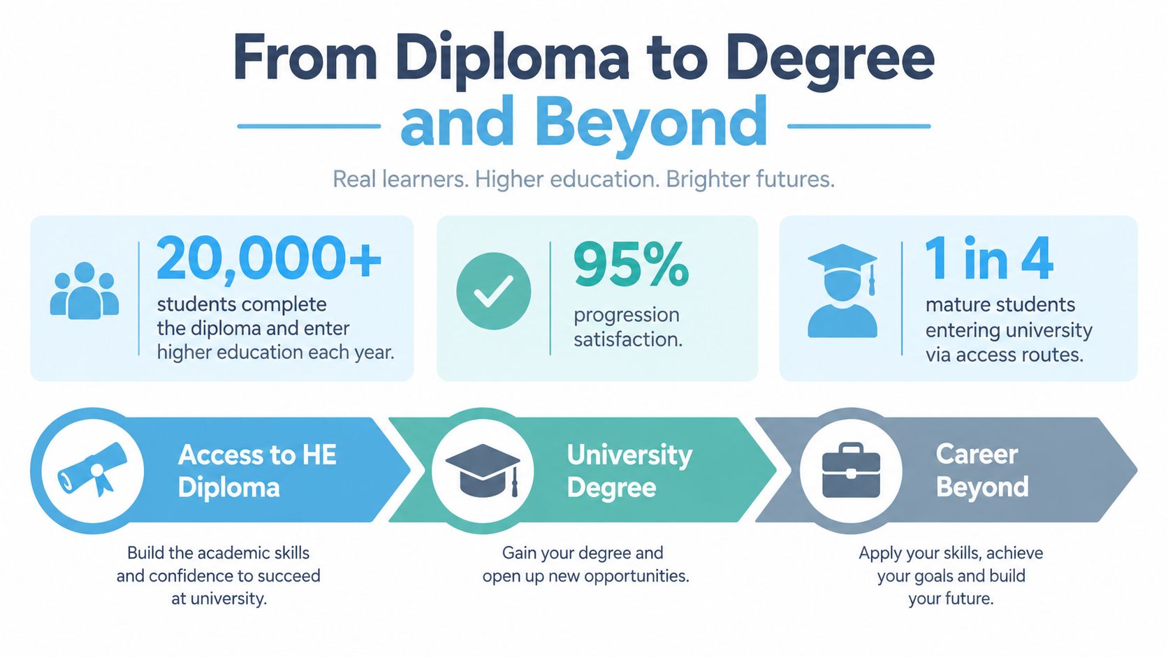 An infographic showing the pathway from an Access to HE Diploma to a university degree and future career.