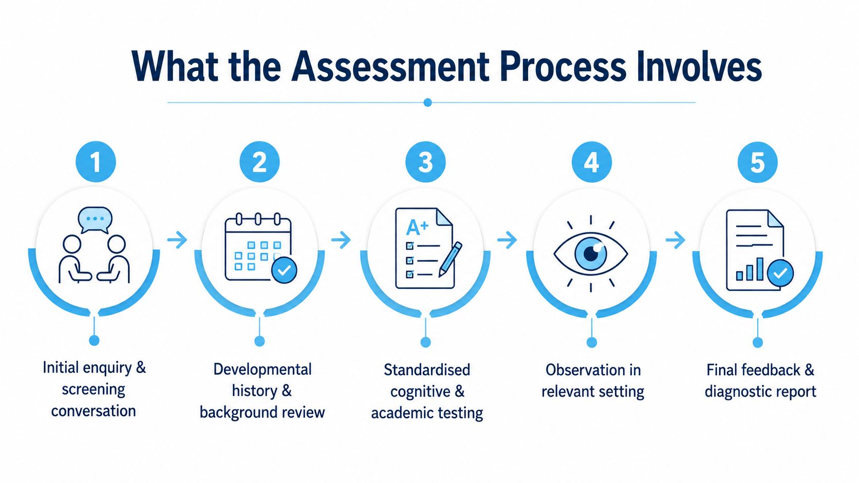 A five-step infographic showing the educational or psychological assessment process from initial enquiry to the final diagnostic report.