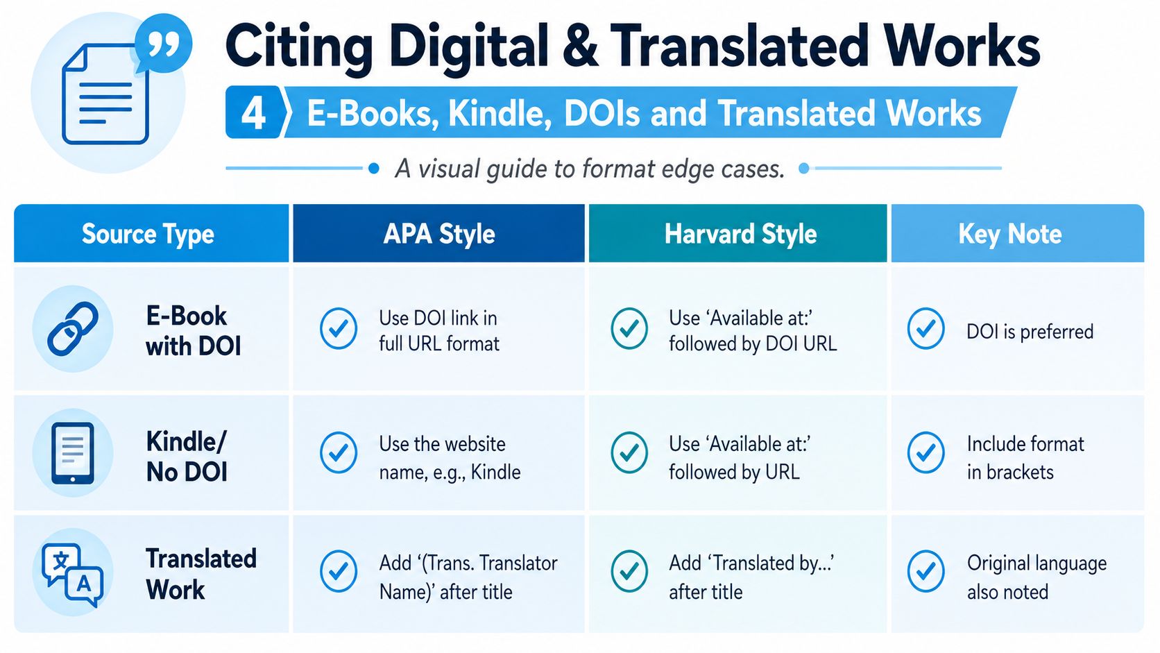A guide comparing APA and Harvard style citation rules for e-books, Kindle editions, and translated academic works.