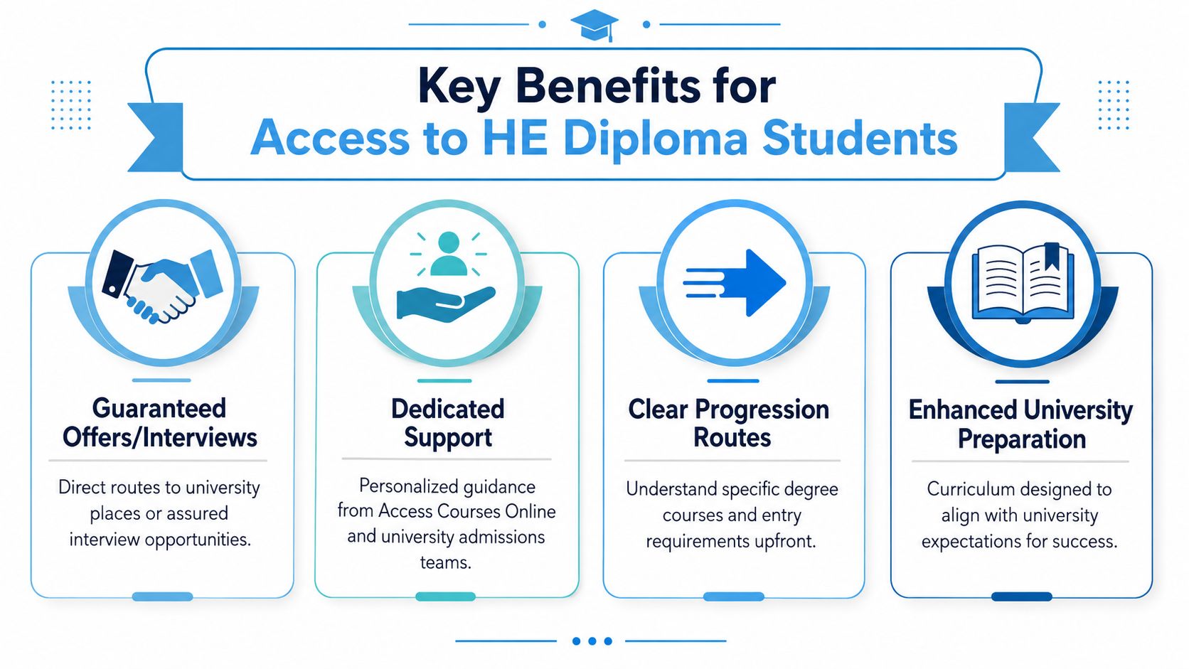 An infographic detailing the key benefits of Access to Higher Education diploma programs for university-bound students.