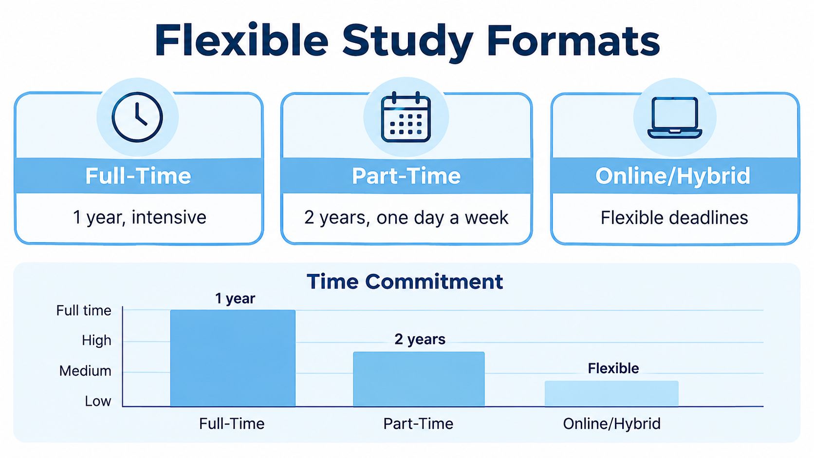 A graphic showing three flexible study formats: full-time, part-time, and online/hybrid with corresponding time commitment levels.