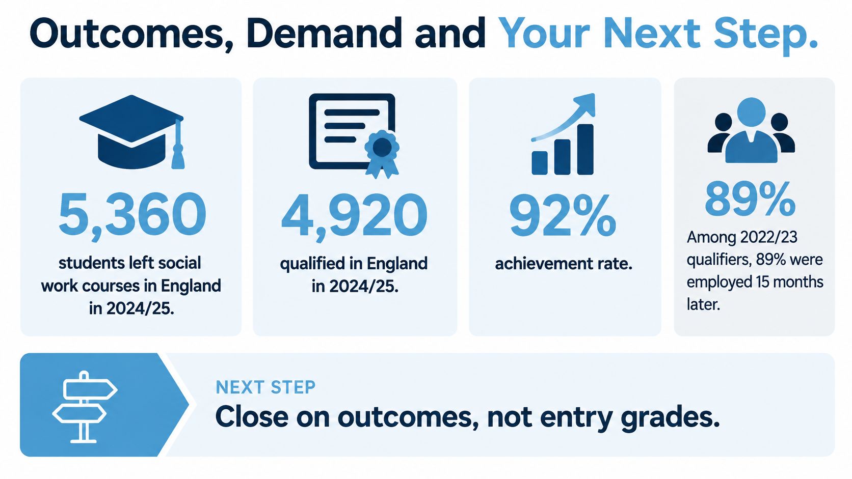 An infographic showing statistics about social work students, qualification rates, and employment outcomes in England.