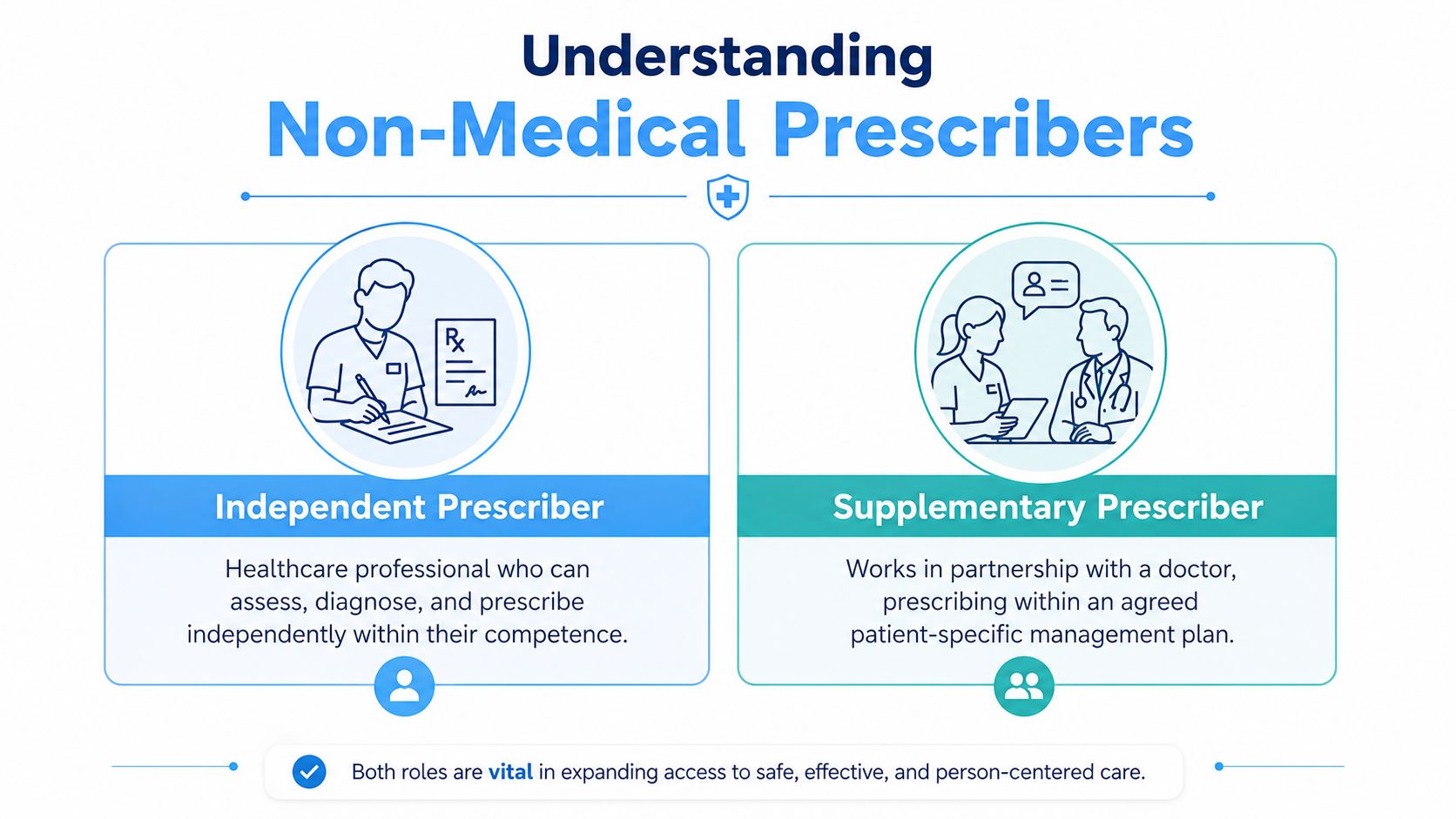 An infographic defining independent and supplementary non-medical prescribers within a healthcare system.