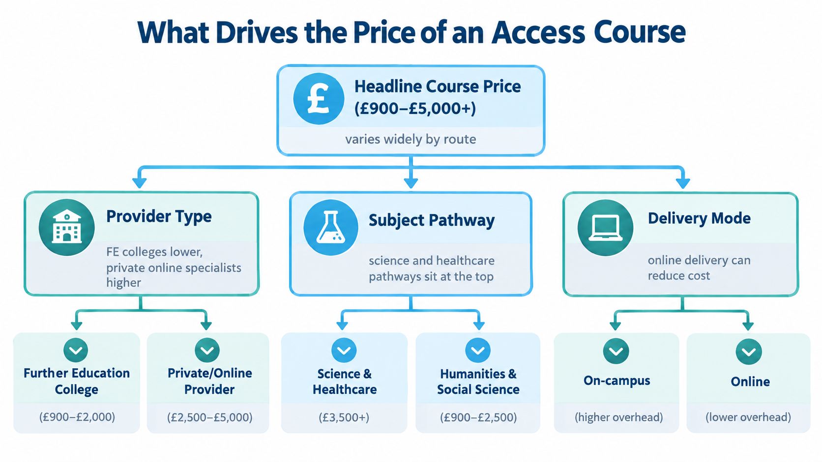 An infographic showing the various factors that influence the total cost of an Access to Higher Education course.