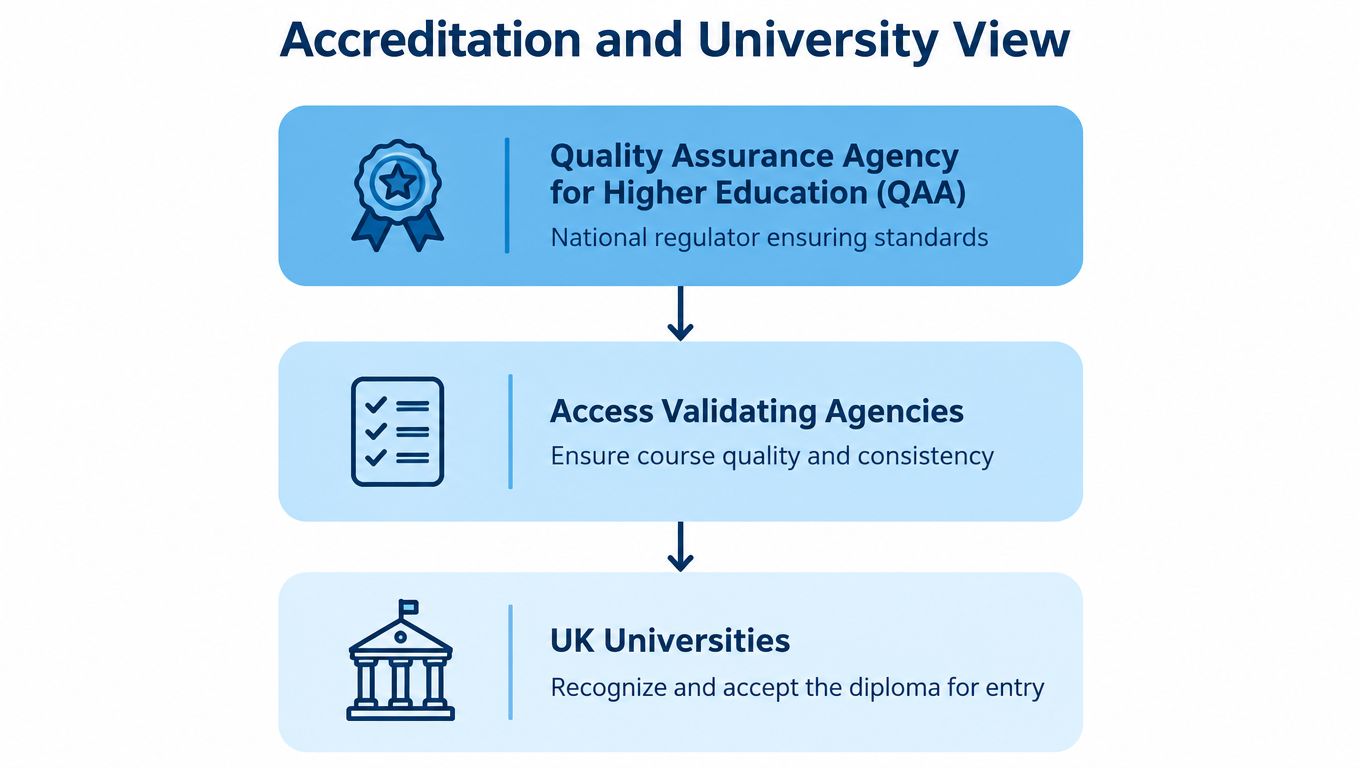 A flowchart showing the hierarchy of UK educational accreditation from QAA down to university recognition.