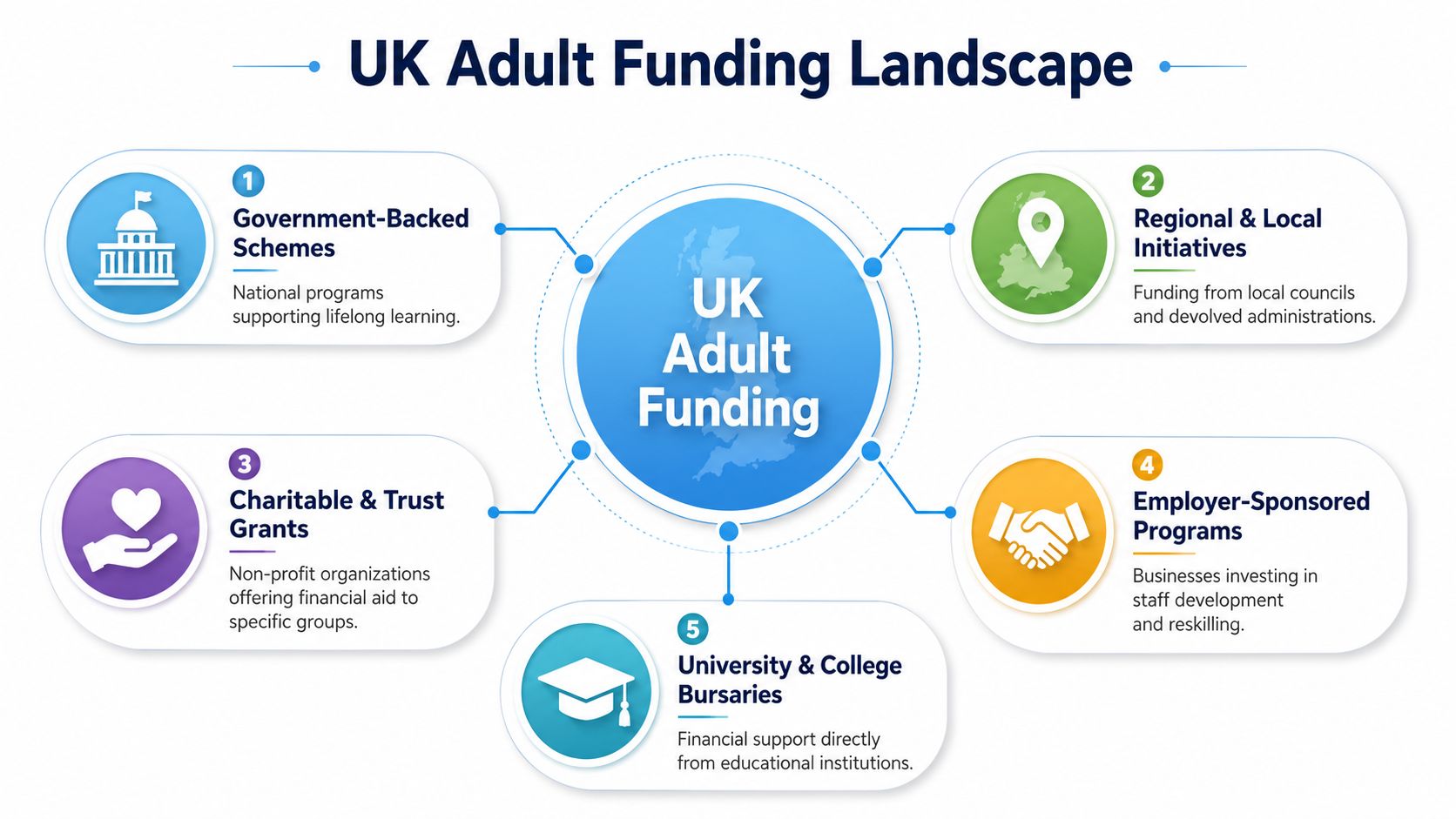 A diagram outlining the five major sources of adult education funding available across the United Kingdom.