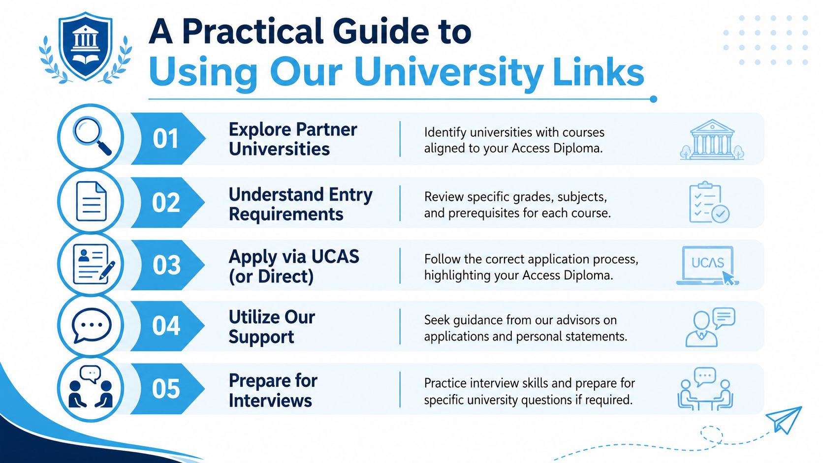 A five-step instructional guide on using university links to apply for higher education courses with an Access Diploma.