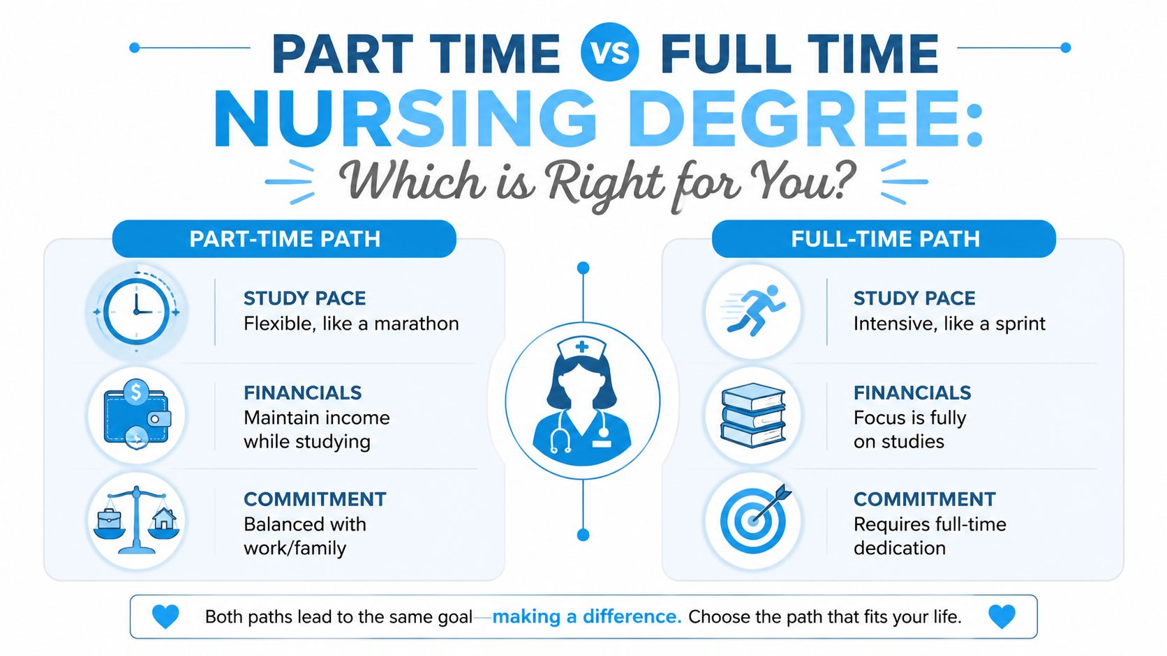 A comparison infographic between part-time and full-time paths to obtaining a nursing degree.