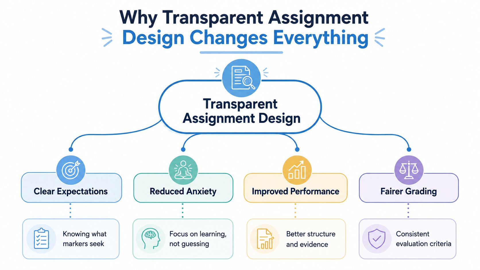 A diagram illustrating the four benefits of transparent assignment design: clear expectations, reduced anxiety, improved performance, and fairer grading.