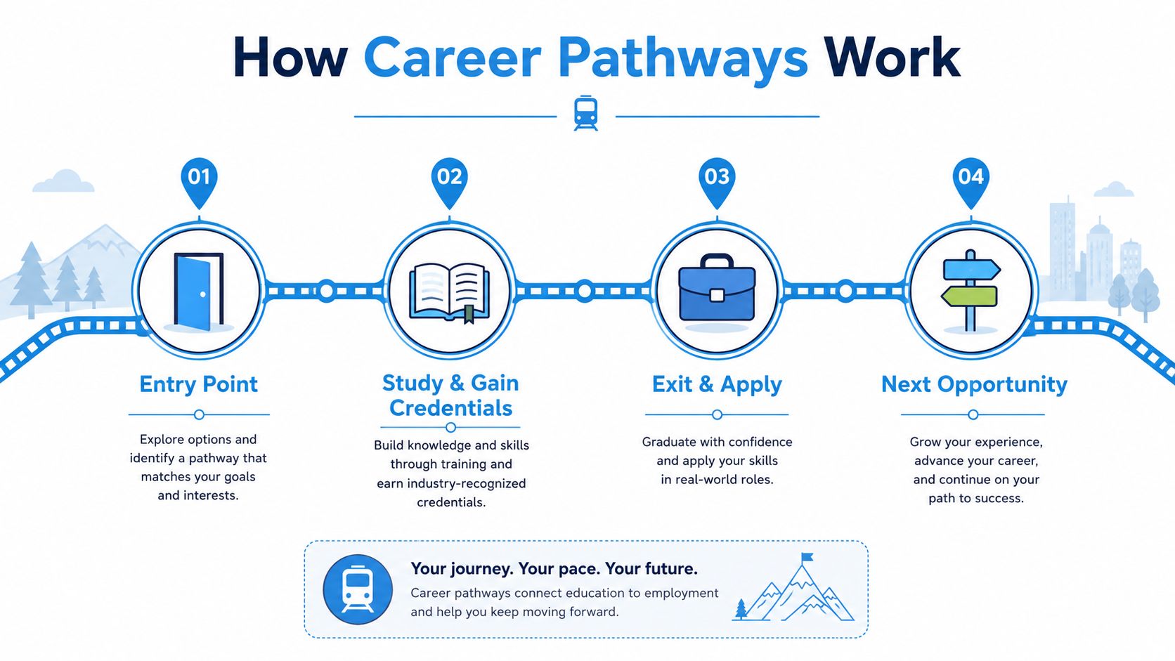 A four-step infographic showing the career development pathways from entry point to future growth opportunities.