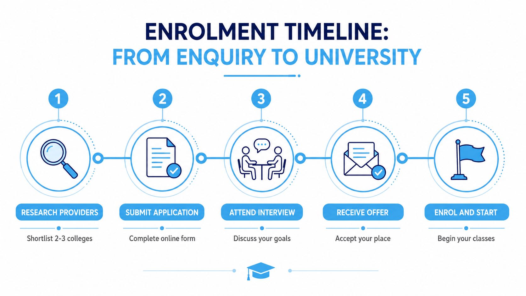 A five-step infographic showing the university enrollment timeline from initial research to starting classes.