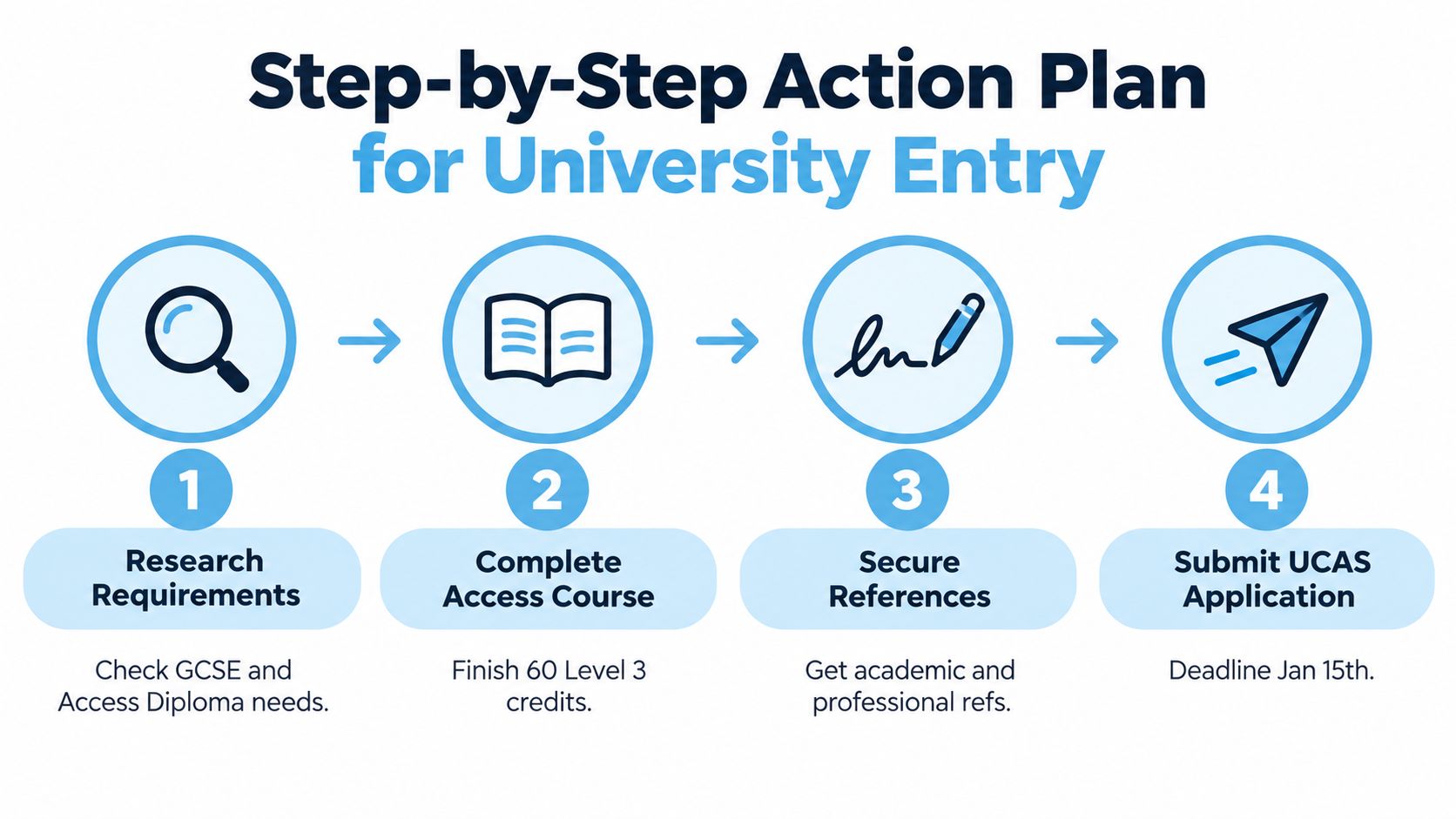 A four-step infographic illustrating the university entry process, from researching requirements to submitting a UCAS application.