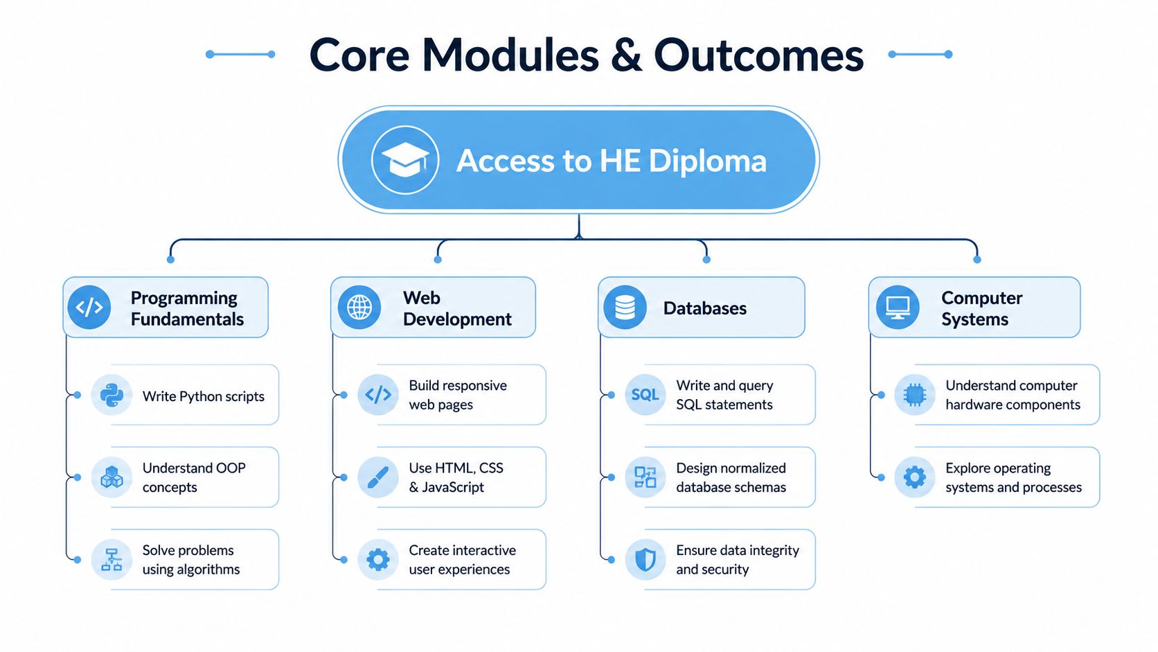 A diagram outlining the core modules and learning outcomes for an Access to HE computing diploma program.