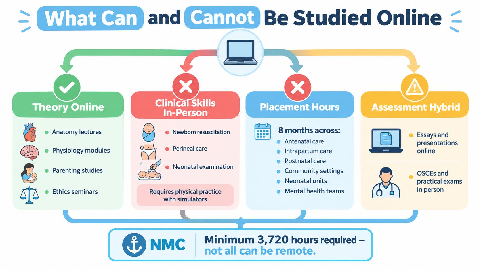 An infographic detailing which nursing and midwifery education components can be studied online versus in-person.