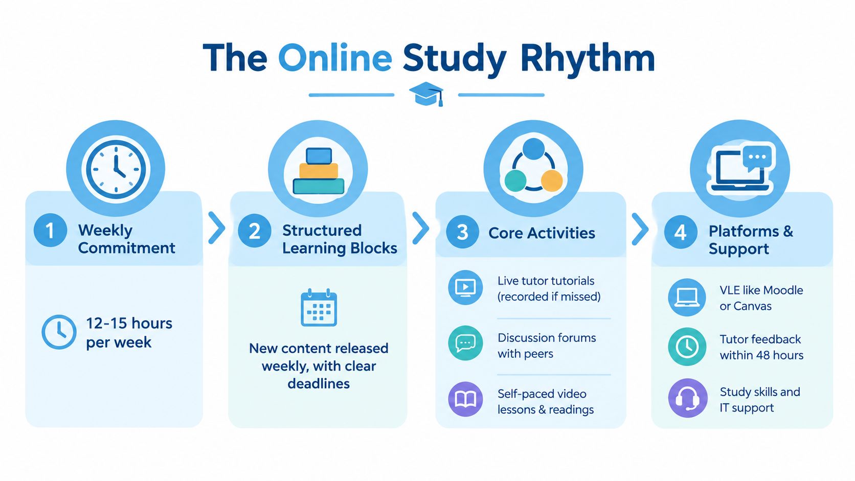 A diagram titled The Online Study Rhythm outlining a four-step guide for successful online academic learning.