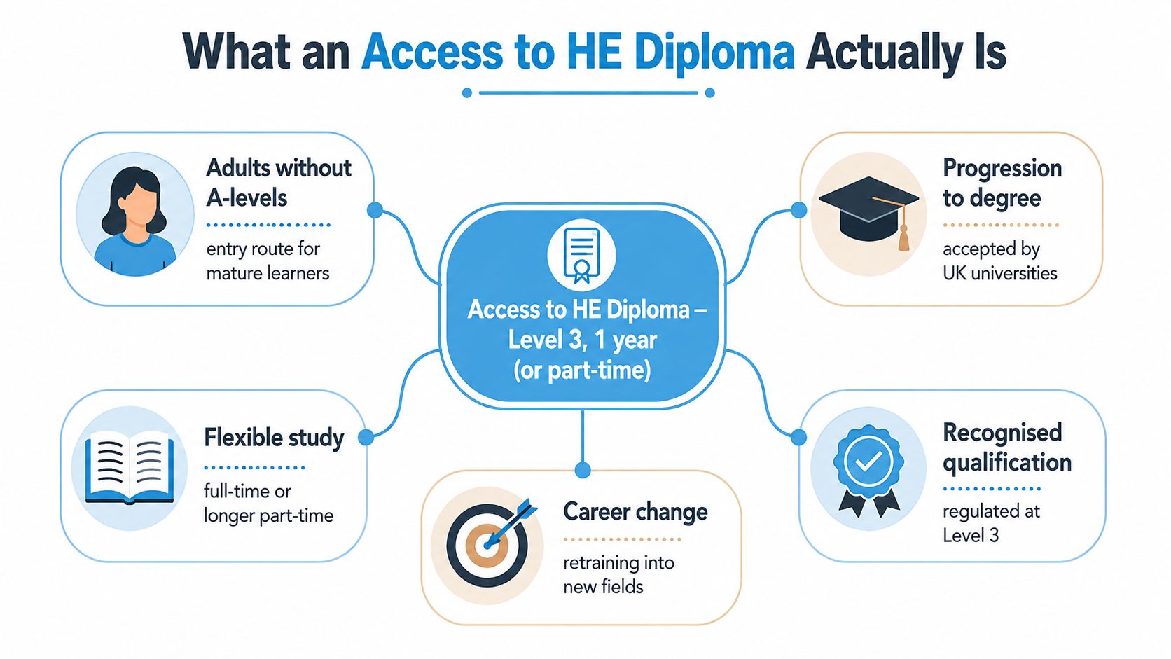 An infographic explaining the benefits and key features of an Access to Higher Education diploma program.