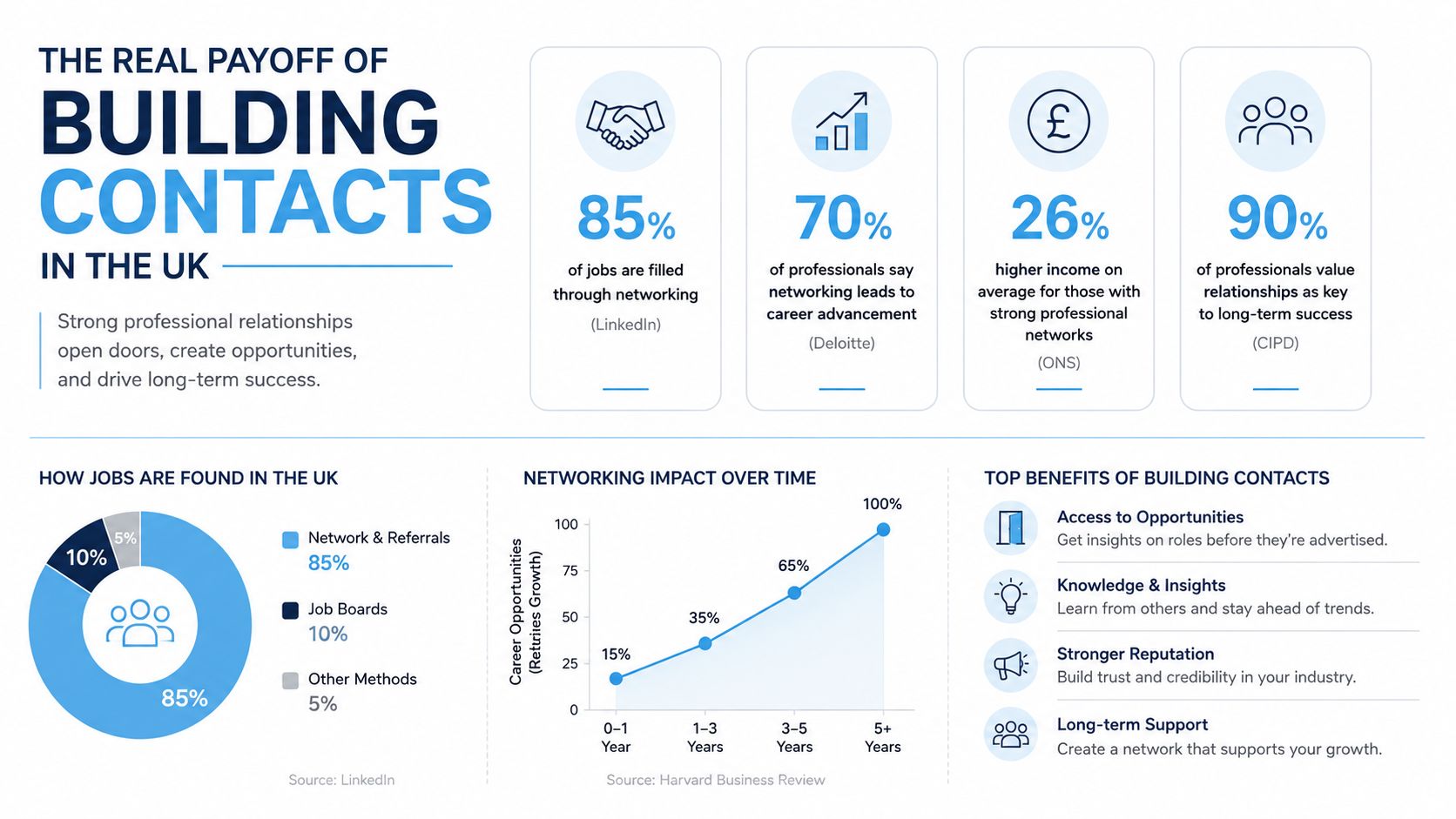 An infographic showing the benefits of professional networking and how it impacts job opportunities and career growth.