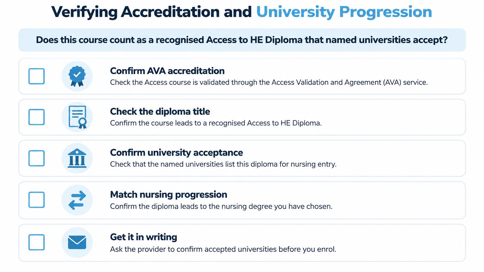 A checklist infographic outlining five essential steps to verify the accreditation and university progression of nursing courses.