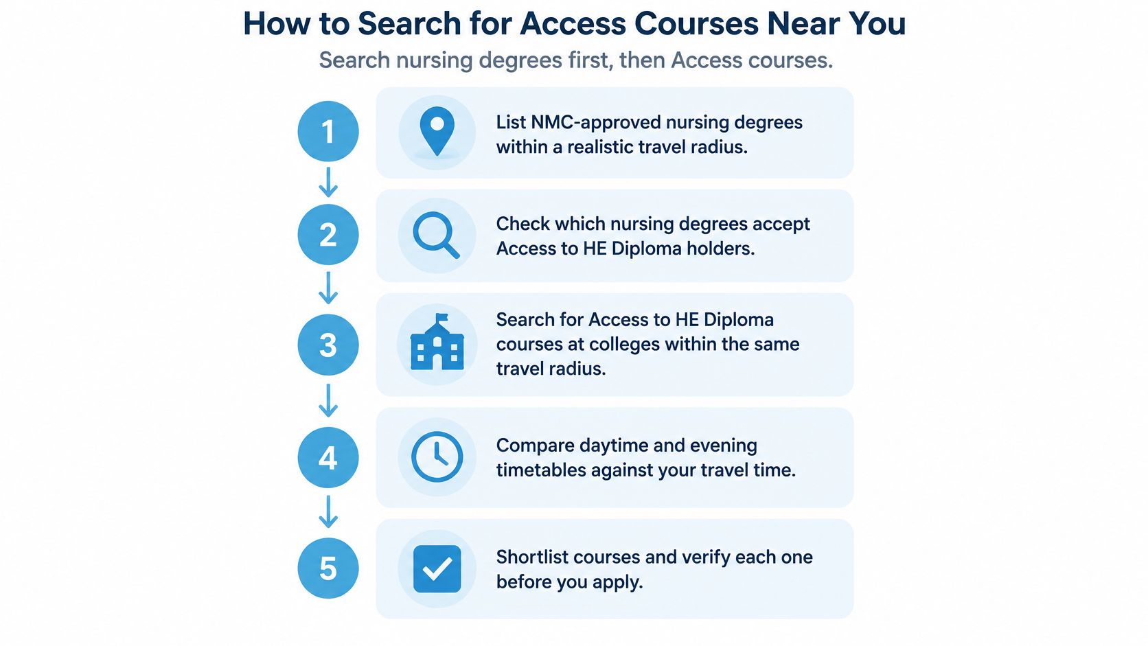 A five-step infographic guide on how to search for local access to higher education nursing courses.