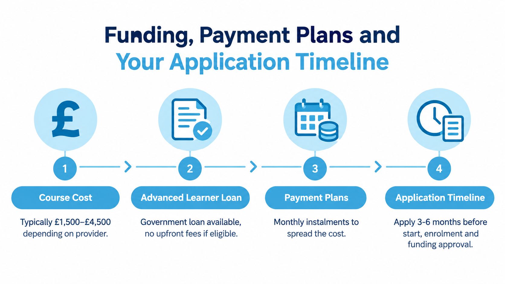 An infographic detailing the four steps of funding, payment plans, and the application timeline for courses.