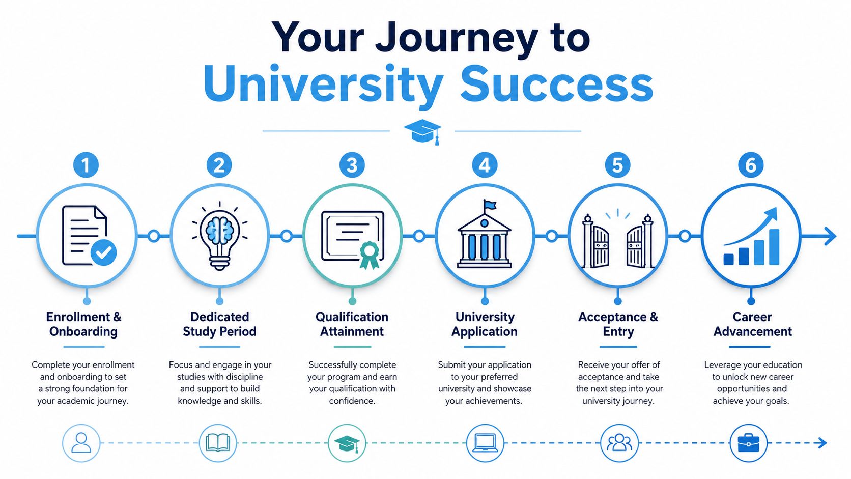 A six-step visual roadmap showing the journey to university success from enrollment to career advancement.