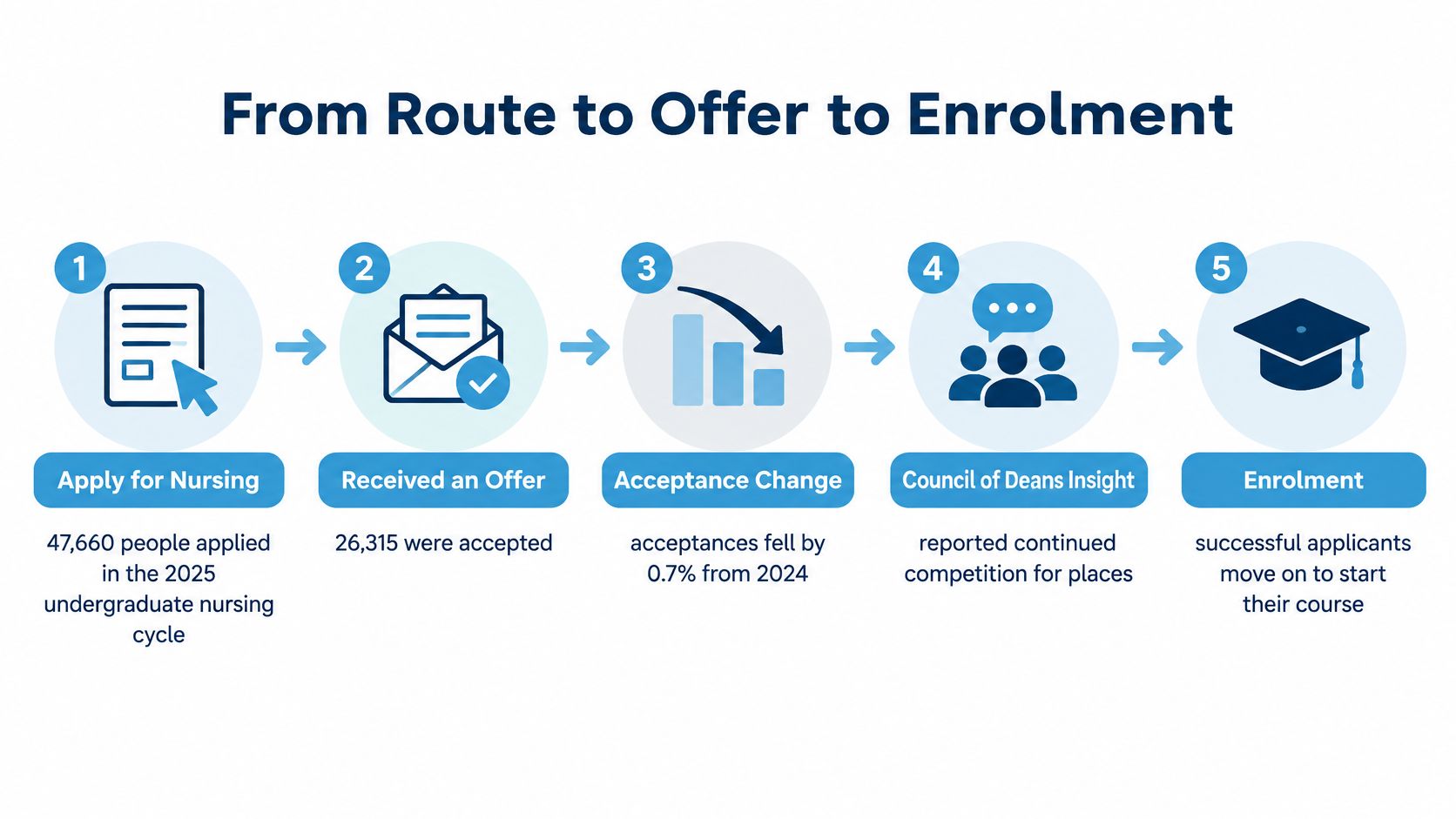 A five-step infographic showing the nursing application process from applying for a course to final enrolment.