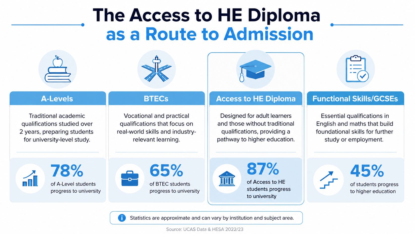 A comparison chart showing how different qualifications like A-levels and Access to HE Diplomas lead to university admission.