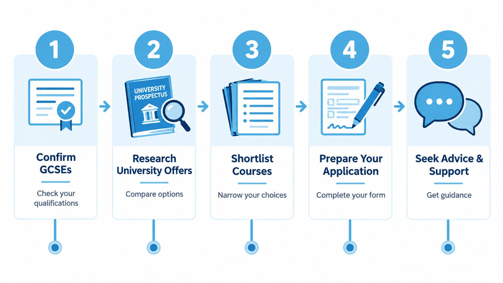 A five-step infographic illustrating the process of applying to university with icons for each stage.