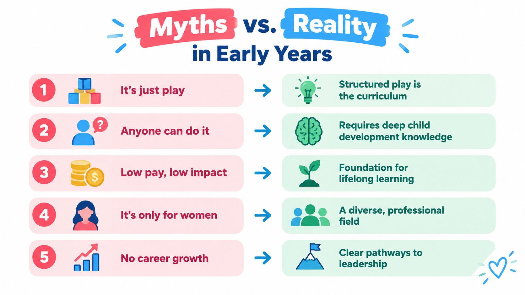 An infographic titled Myths vs. Reality in Early Years highlighting five common misconceptions about childcare careers.
