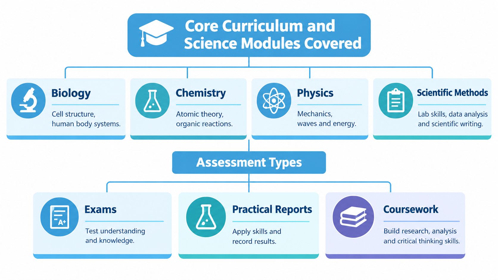 An infographic titled Core Curriculum and Science Modules Covered showing four science subjects and three assessment types.