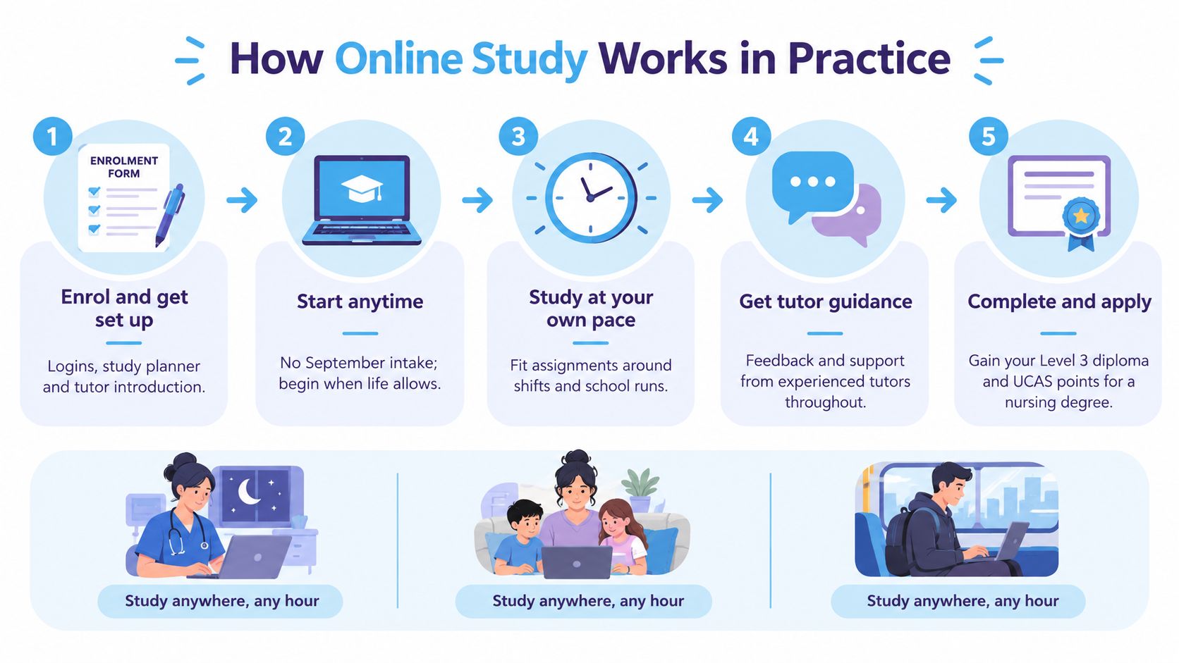 An infographic showing five easy steps for completing an online access to higher education nursing course.