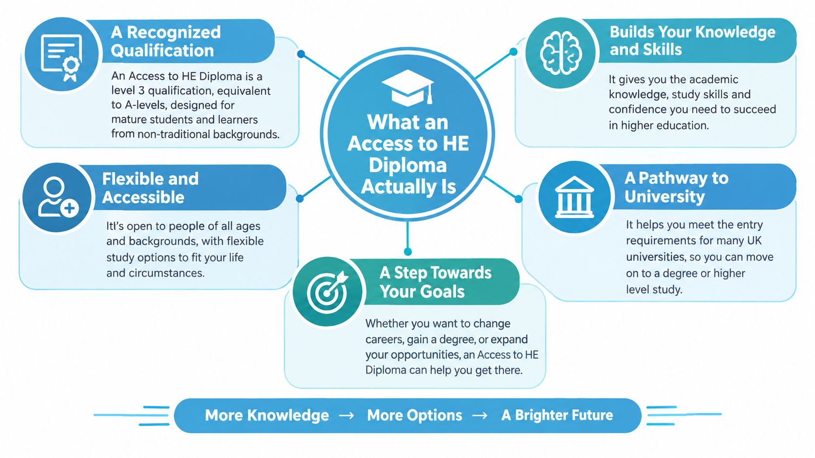 A diagram explaining that an Access to HE Diploma provides recognized qualifications, skills, and university pathways.