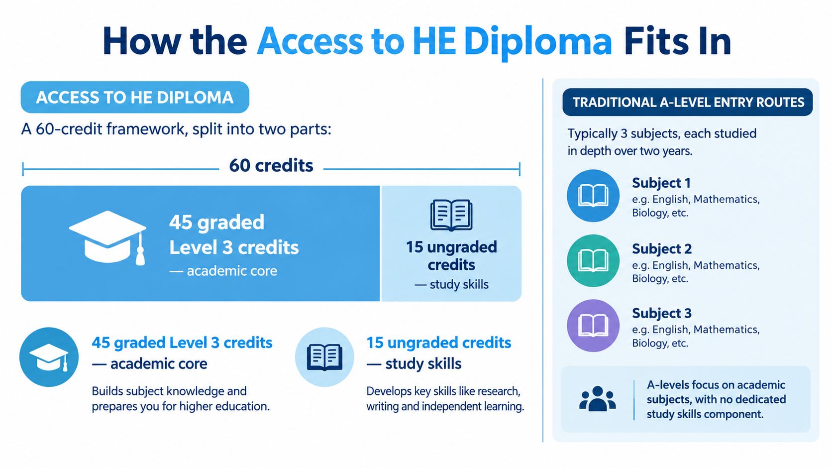 A comparison chart showing the structure of an Access to HE Diploma versus traditional A-level entry routes.