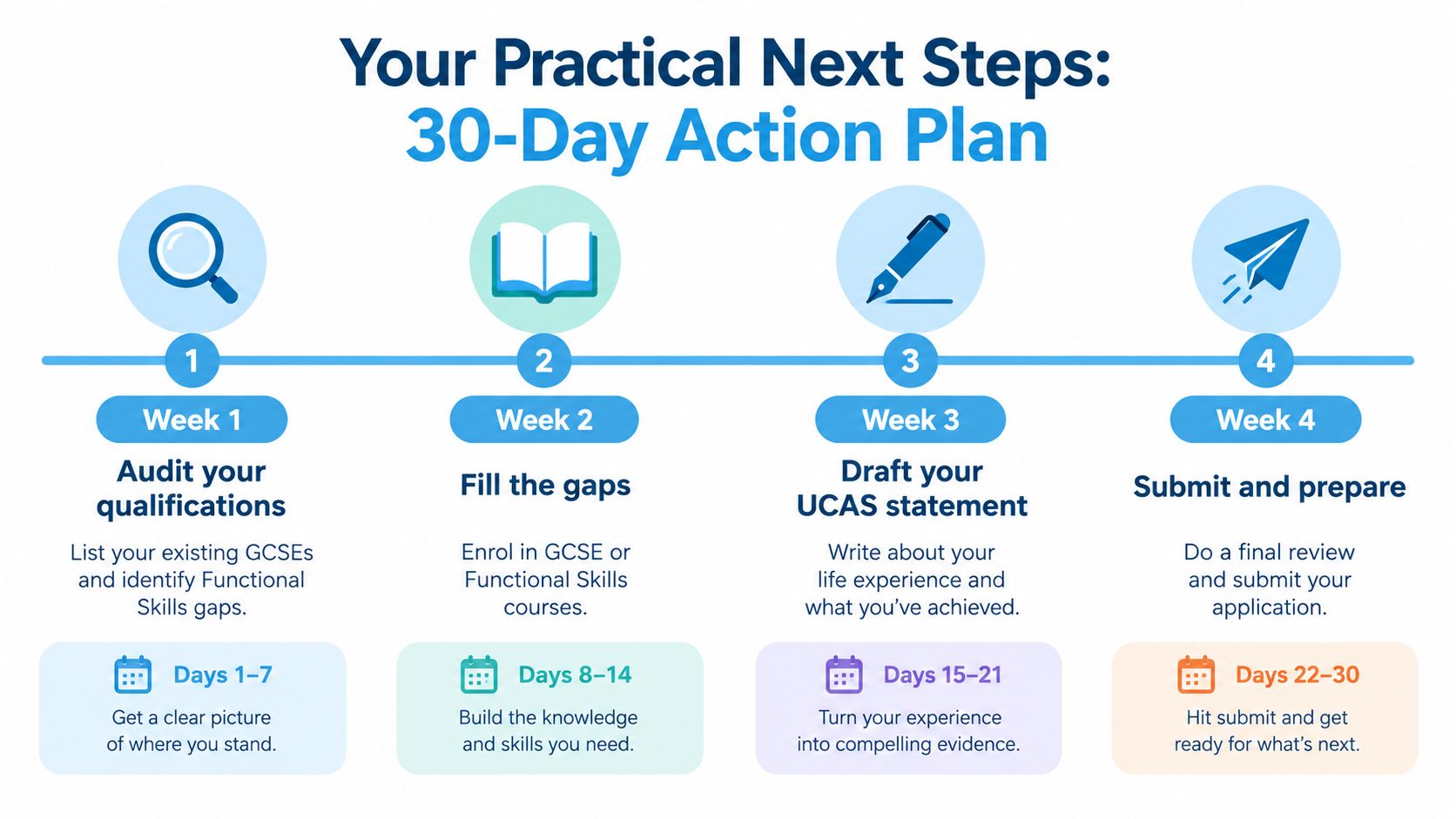 A 30-day action plan infographic for higher education applicants, detailing steps from auditing qualifications to final submission.