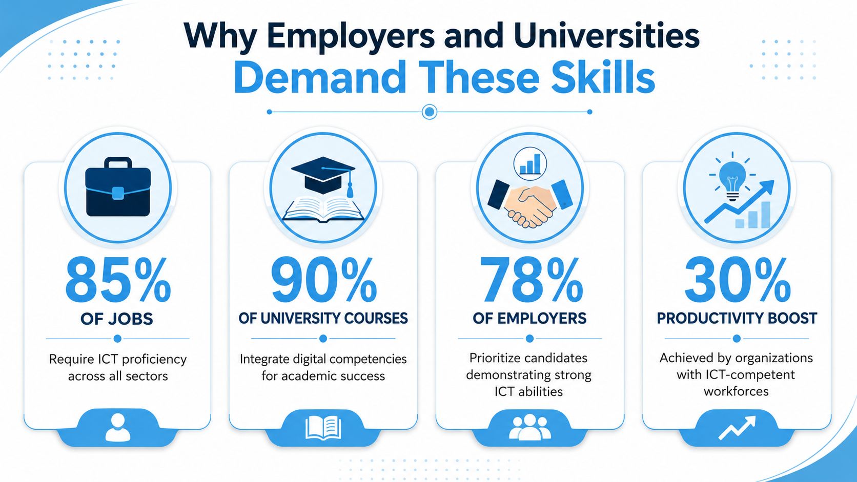 An infographic detailing why employers and universities prioritize information and communication technology skills for career and academic success.